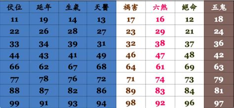 電話号碼吉凶|靈匣網手機號碼測吉兇